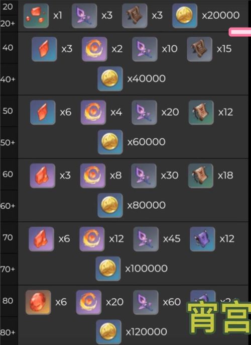 原神宵宫天赋突破材料一览 需要材料数量介绍