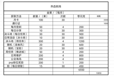 航海王热血航线金果奖励一览 零氪金果获取途径分享