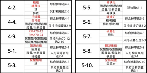 明日方舟材料最佳掉落2021